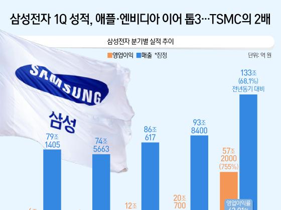 삼성전자 1Q 성적, 애플·엔비디아 이어 톱3…TSMC의 2배