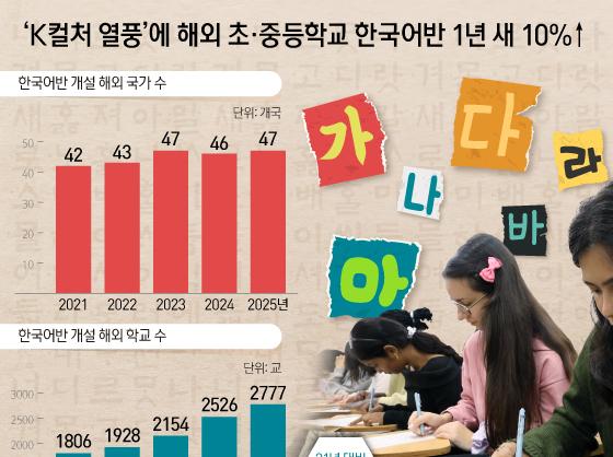 'K컬처 열풍'에 해외 초·중등학교 한국어반 1년 새 10%↑