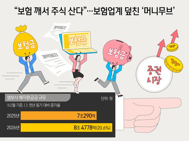 "보험 깨서 주식 산다"…보험업계 덮친 '머니무브'