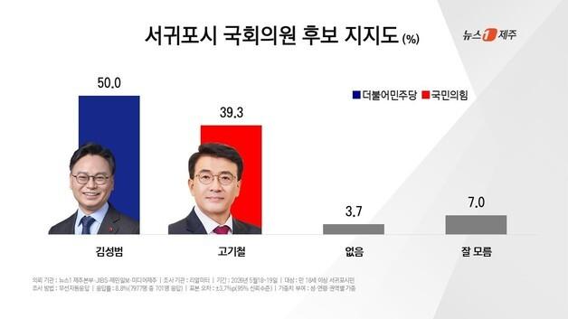 서귀포 보선 지지도 조사…민주 김성범 50.0%, 국힘 고기철 39.3%