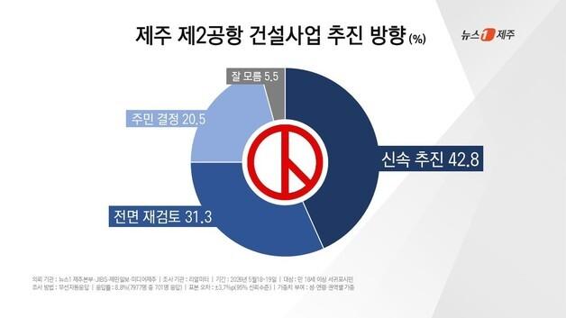 서귀포시민 제2공항 여론조사…신속 추진 42.8%, 전면 재검토 31.3%