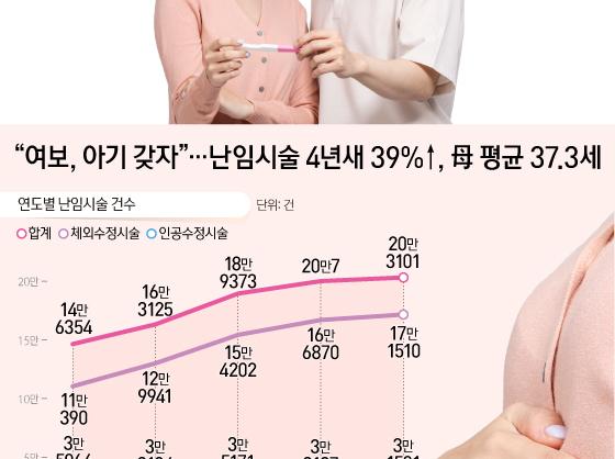 "여보, 아기 갖자"…난임시술 4년새 39%↑, 母 평균 37.3세