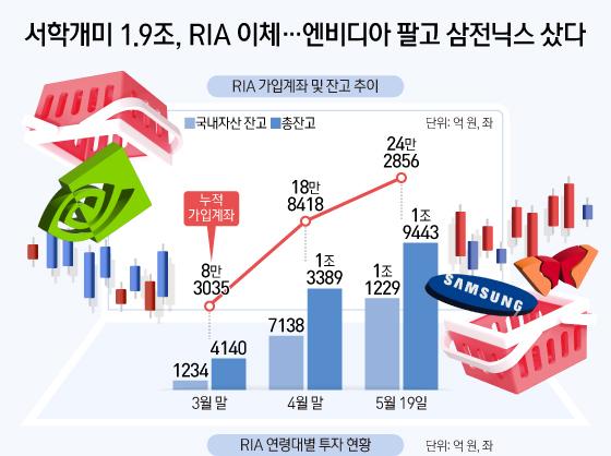 서학개미 1.9조, RIA 이체…엔비디아 팔고 삼전닉스 샀다