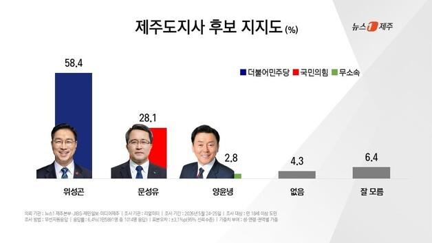제주지사 선거 후보 지지도…민주 위성곤 58.4%, 국힘 문성유 28.1%