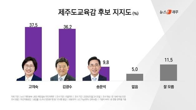 제주교육감 지지도 조사…고의숙 37.5%·김광수 36.2%·송문석 9.8%