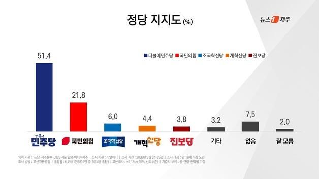 제주 유권자 10명 중 7명 "6·3지선 반드시 투표하겠디"