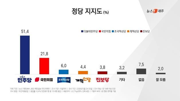 제주 유권자 10명 중 7명 "6·3지선 반드시 투표하겠디"