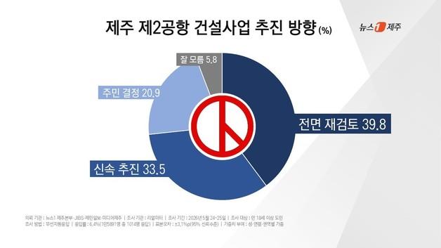 제주도민 제2공항 여론조사…'전면 재검토' 39.8%·'신속 추진' 33.5%