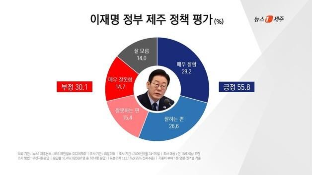 제주도민 10명 중 5명 "이재명 정부, 제주 정책 잘하고 있다"