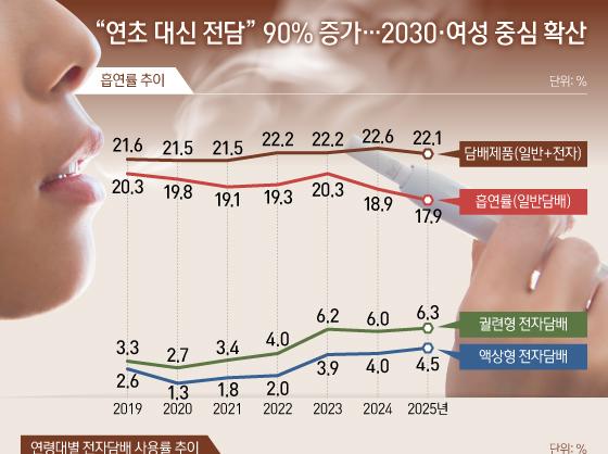 "연초 대신 전담" 90% 증가…2030·여성 중심 확산