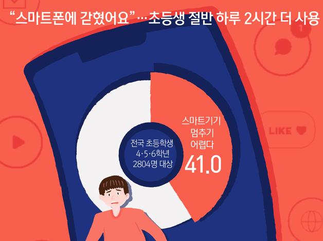 “스마트폰에 갇혔어요”…초등생 절반 하루 2시간 더 사용