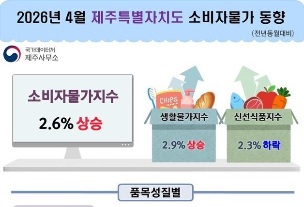 제주 소비자물가, 5개월 연속 상승세…"고유가 여파 심화"