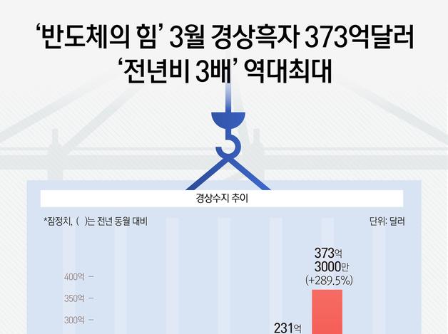 '반도체의 힘' 3월 경상흑자 373억달러…'전년비 3배' 역대최대