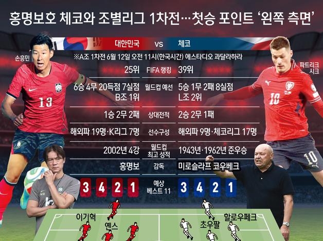 홍명보호 체코와 조별리그 1차전…첫승 포인트 '왼쪽 측면'