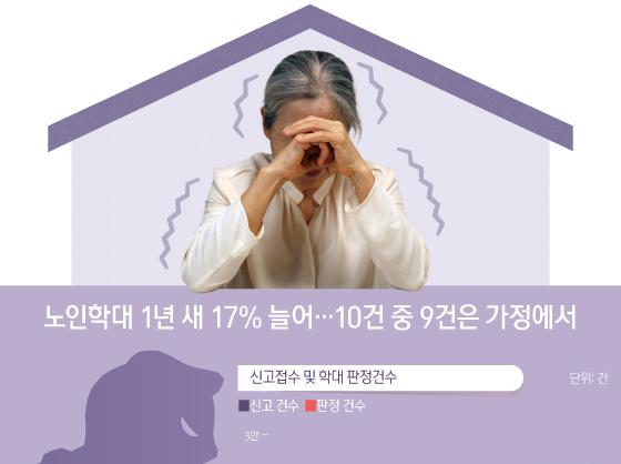 노인학대 1년 새 17% 늘어…10건 중 9건은 가정에서