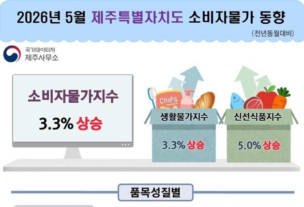 제주 소비자물가 6개월 연속 상승…경유 30.7%·휘발유 20%↑