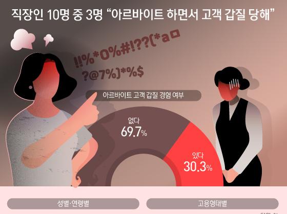 직장인 10명 중 3명 "아르바이트 하면서 고객 갑질 당해"