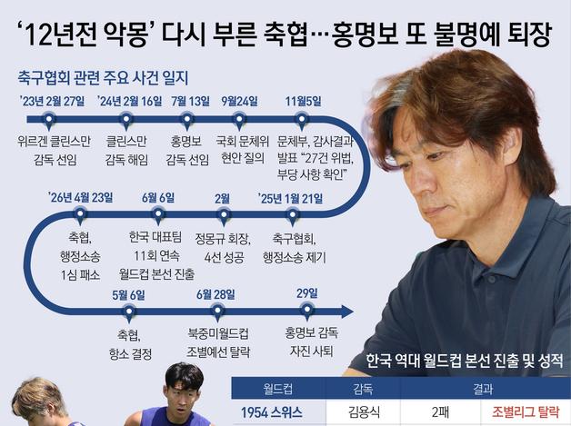 '12년전 악몽' 다시 부른 축협…홍명보 또 불명예 퇴장