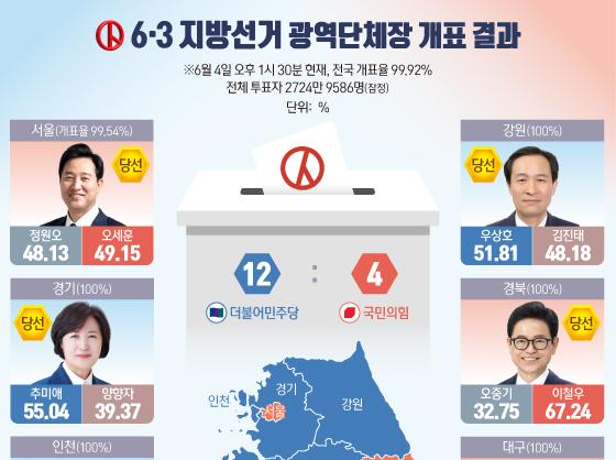 6·3 지방선거 광역단체장 개표 결과