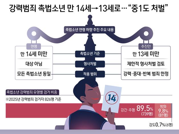 강력범죄 촉법소년 만 14세→13세로…"중1도 처벌"