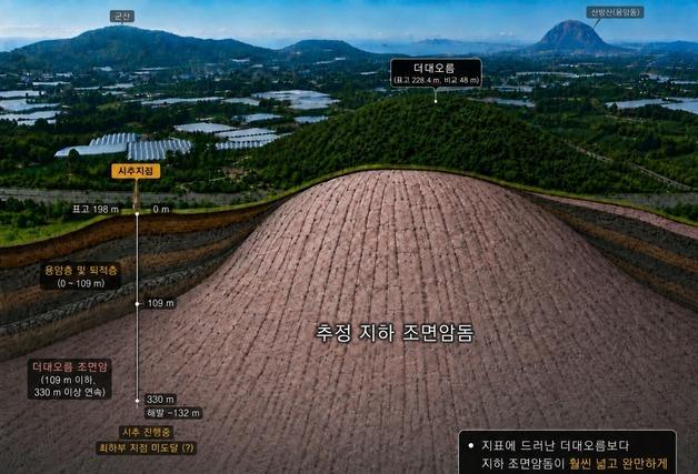 제주 더데오름 땅속에 산방산 규모 '최소 360m 용암돔' 확인