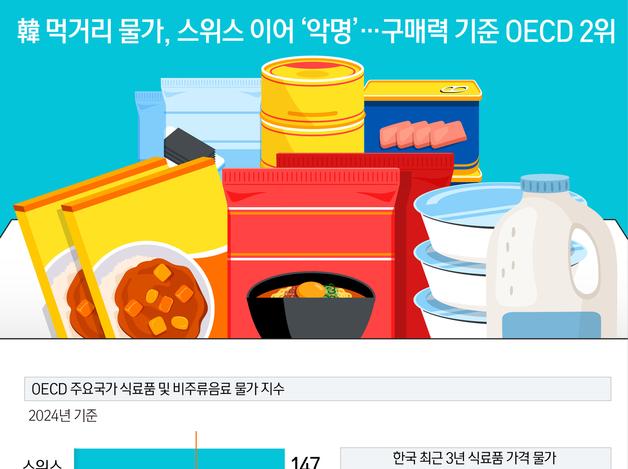 韓 먹거리 물가, 스위스 이어 '악명'...구매력 기준 OECD 2위