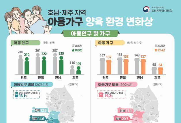 제주 아동 9.5% 감소에도 아동가구 비율은 전국서 3번째로 높아