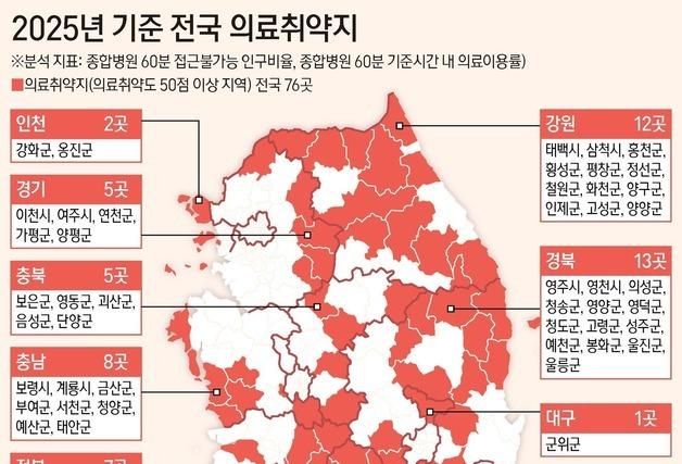전국 시군구 중 의료취약지 76곳…강원·경북·경남·제주·전남 심각