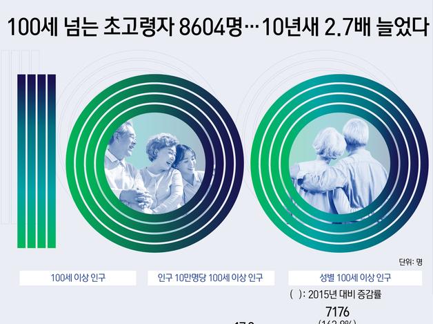 100세 넘는 초고령자 8604명…10년새 2.7배 늘었다