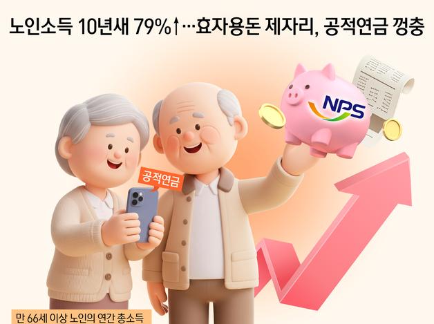 노인소득 10년새 79%↑…효자용돈 제자리, 공적연금 껑충