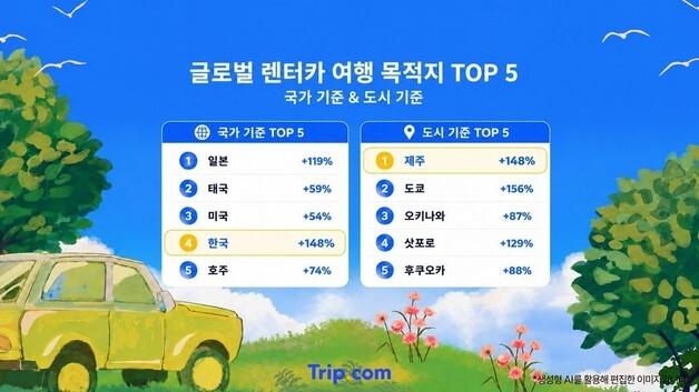 제주, 도쿄·오키나와 제쳤다…세계 렌터카 여행지 1위