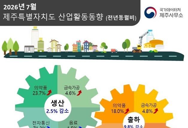 7월 제주 광공업 생산·출하·소비 지난해보다 감소…재고 쌓여