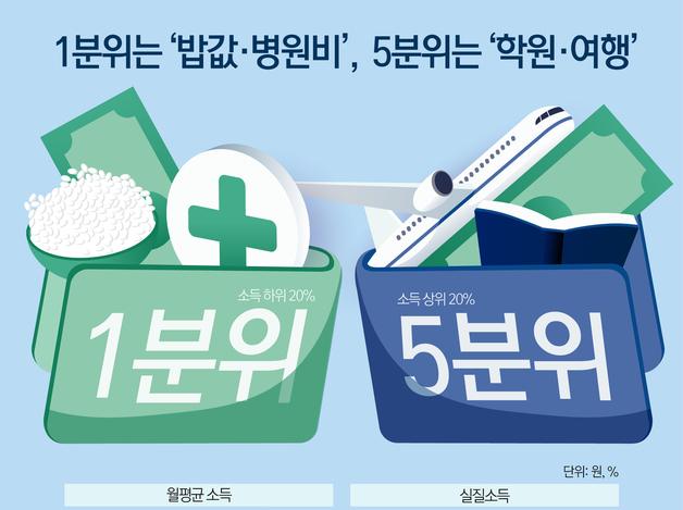 1분위는 '밥값·병원비', 5분위는 '학원·여행'