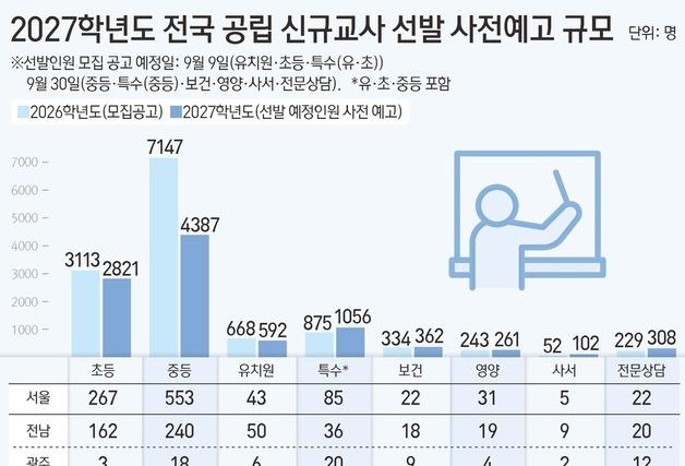 내년 전국 공립교사 9889명 선발 예고…중·고교 올해보다 40%↓