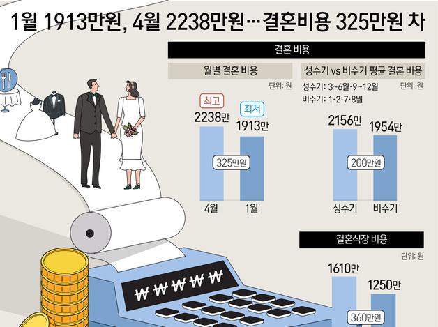 1월 1913만원, 4월 2238만원…결혼비용 325만원 차