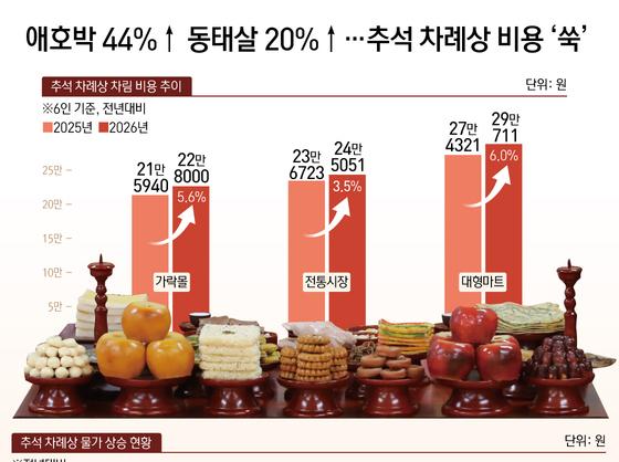 애호박 44%↑ 동태살 20%↑…추석 차례상 비용 '쑥'