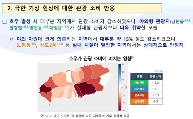 호우·강풍에 제주 관광소비 최대 17.1% 감소…"맞춤형 전략 필요"