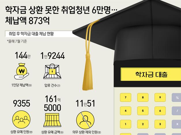 학자금 상환 못한 취업청년 6만명…체납액 873억