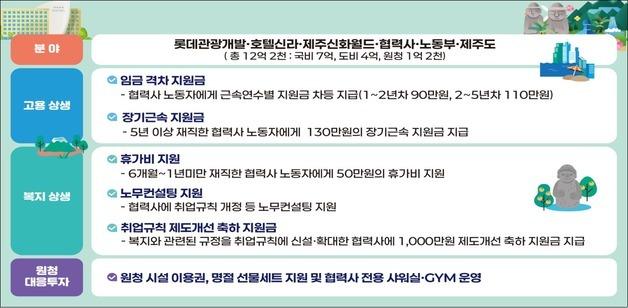 제주-호텔리조트업 원하청 상생협력 협약 체결…12.2억 투입
