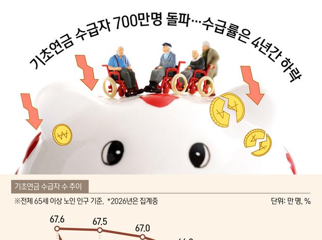 기초연금 수급자 700만명 돌파…수급률은 4년간 하락